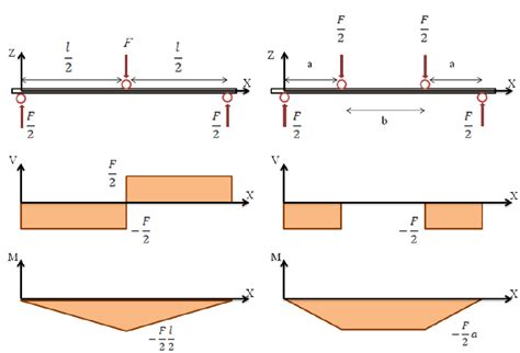 three point vs four bending